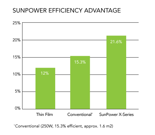 SunPower Advantage