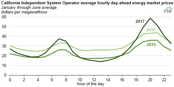 California Energy Price Breakdown by Hour