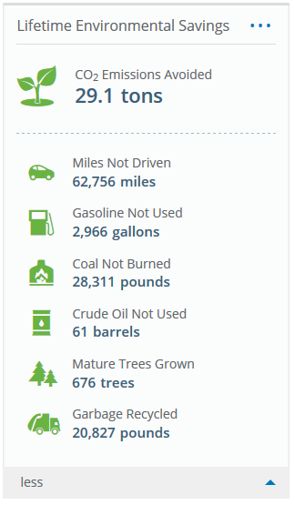 Carbon Dioxide Emission Savings