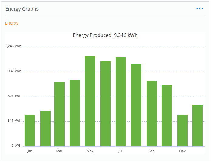 Monthly Solar Power Output