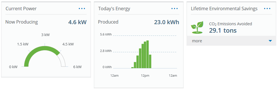 SunPower Monitoring Dashboard