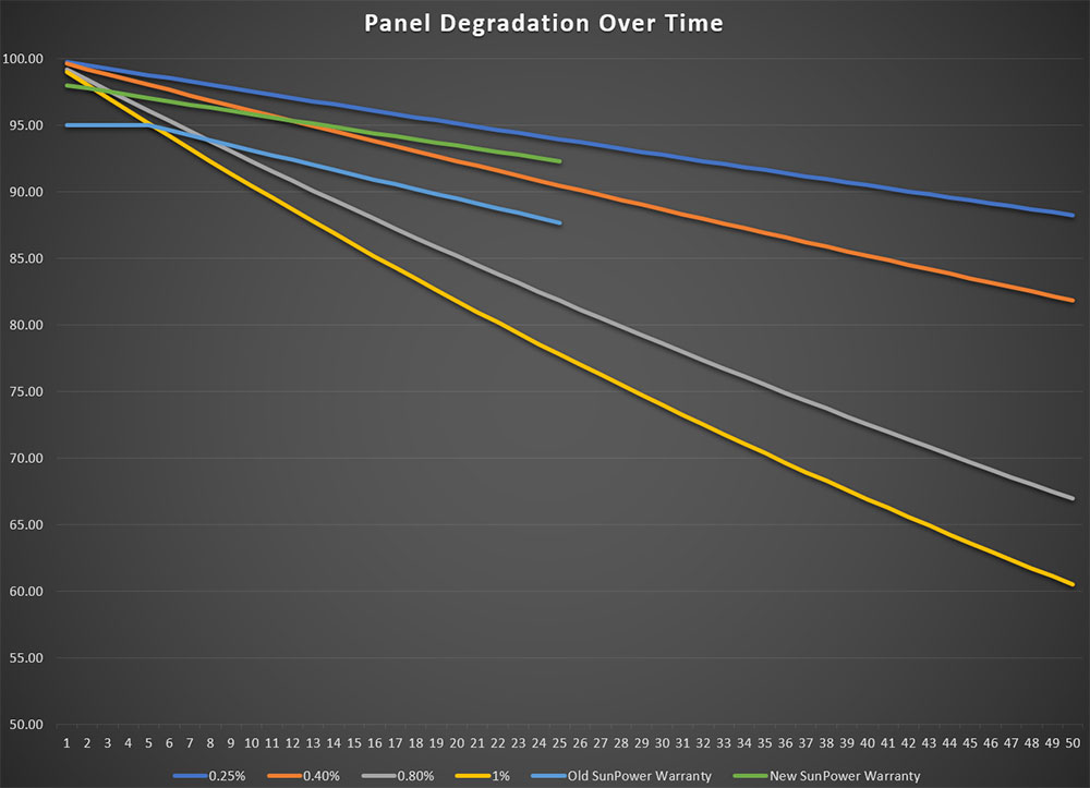 Chart of Panel Degradation Over Time Versus Power Warranties