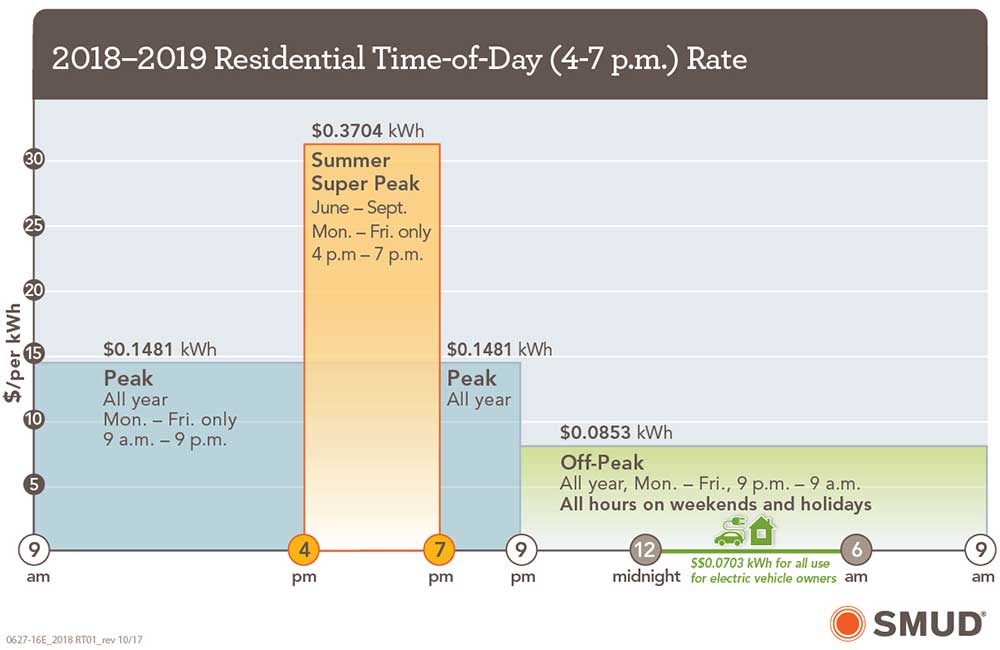SMUD Time of Use Rate Schedule Capital City Solar