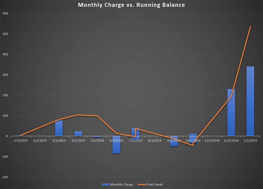 Monthly Electricity Charge vs. Running Total Due For True-Up Bill