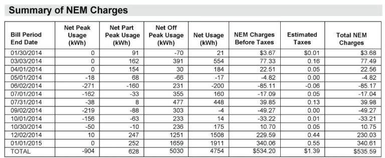 How To Read Your PG E Or SMUD True Up Settlement Bill Capital City how-to-read-your-pg-e-or-smud-true-up-settlement-bill-capital-city