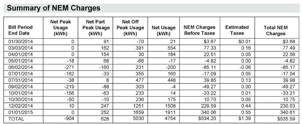 PG&E Example True-Up Bill - Summary of NEM Charges