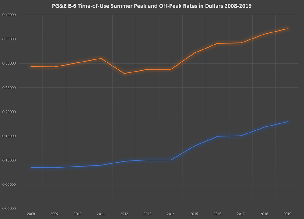 Projecting Future Energy Costs With Historical PG&E and SMUD Rates