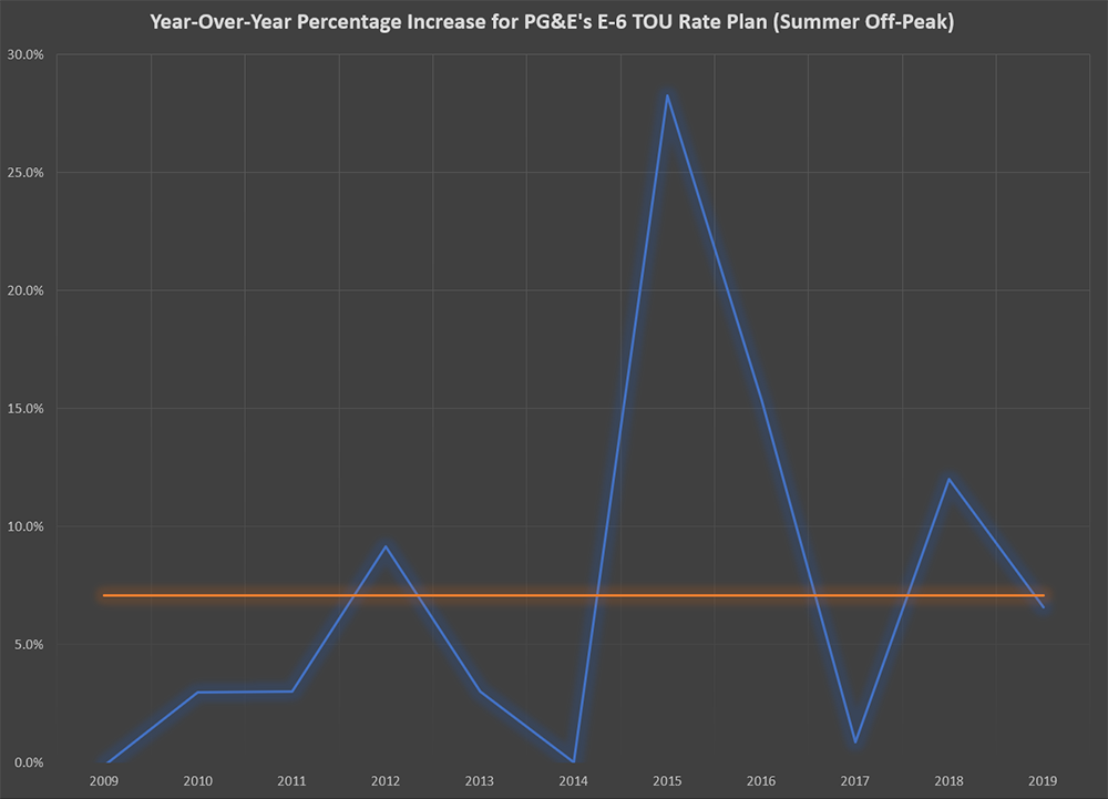 Year-Over-Year Percentage Increase for PG&E E-6 TOU Off Peak Rate