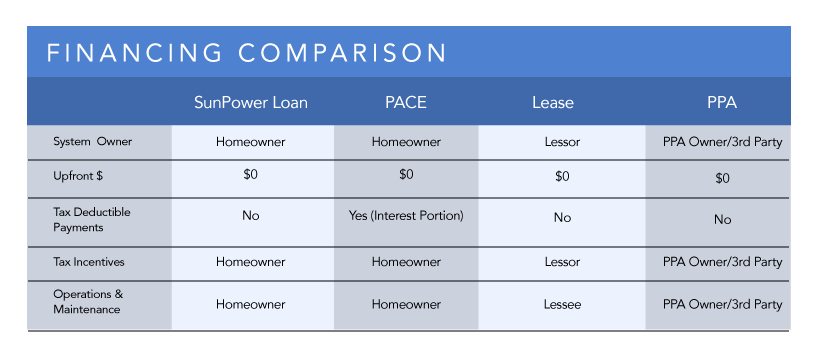 Empowering Solar Exploring Financing Choices